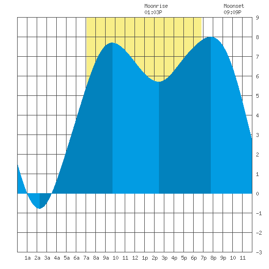 Chuckanut Bay tide chart for Friday, September 30, 2022