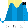 Chuckanut Bay tide chart for Friday, September 30, 2022