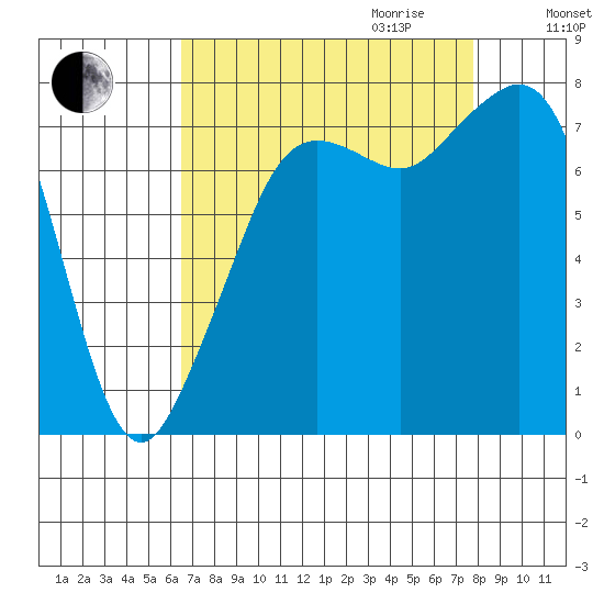 Chuckanut Bay tide chart for Saturday, September 3, 2022