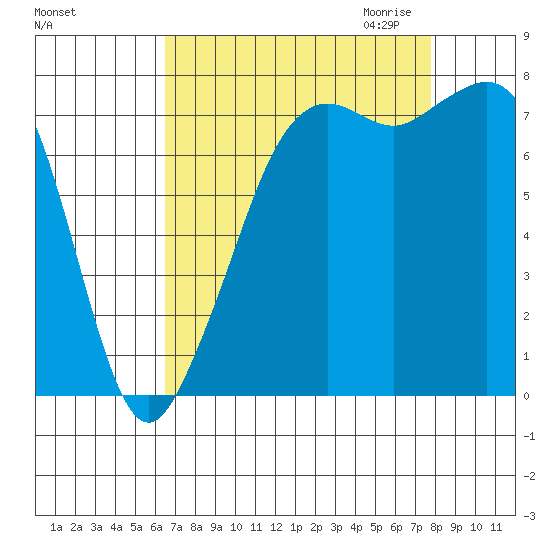 Chuckanut Bay tide chart for Sunday, September 4, 2022