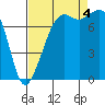 Chuckanut Bay tide chart for Sunday, September 4, 2022