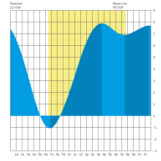 Chuckanut Bay tide chart for Monday, September 5, 2022