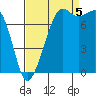 Chuckanut Bay tide chart for Monday, September 5, 2022