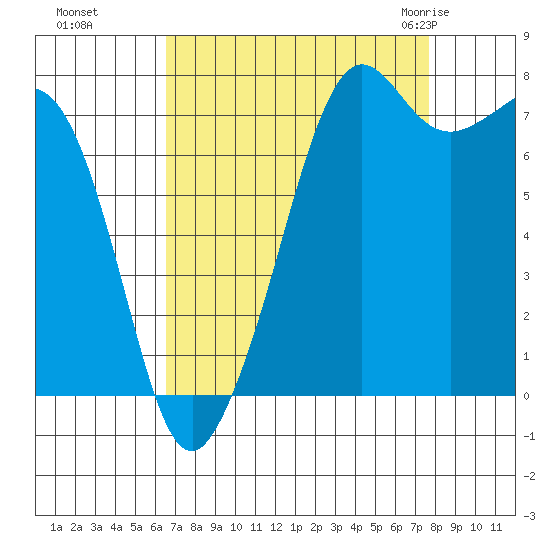 Chuckanut Bay tide chart for Tuesday, September 6, 2022