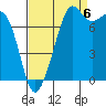 Chuckanut Bay tide chart for Tuesday, September 6, 2022