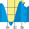 Chuckanut Bay tide chart for Wednesday, September 7, 2022