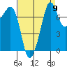 Chuckanut Bay tide chart for Friday, September 9, 2022