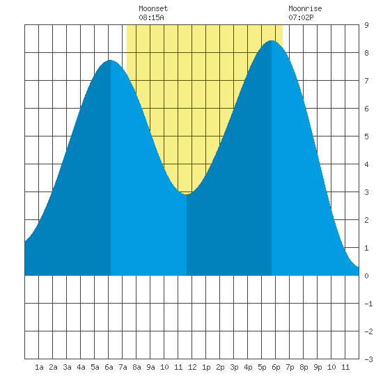 Chuckanut Bay tide chart for Monday, October 10, 2022