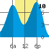 Chuckanut Bay tide chart for Monday, October 10, 2022