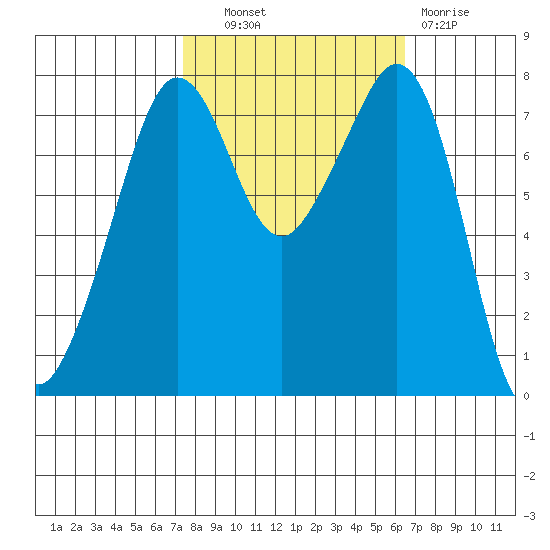 Chuckanut Bay tide chart for Tuesday, October 11, 2022