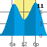 Chuckanut Bay tide chart for Tuesday, October 11, 2022
