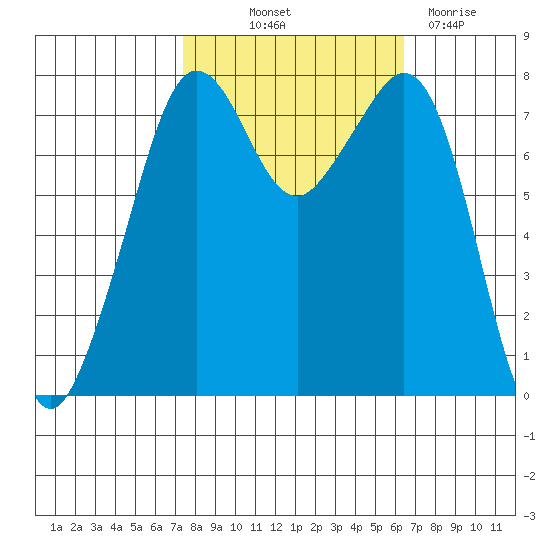 Chuckanut Bay tide chart for Wednesday, October 12, 2022