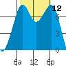 Chuckanut Bay tide chart for Wednesday, October 12, 2022