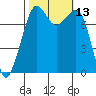 Chuckanut Bay tide chart for Thursday, October 13, 2022