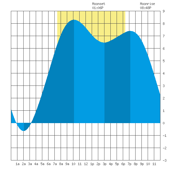 Chuckanut Bay tide chart for Friday, October 14, 2022
