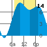 Chuckanut Bay tide chart for Friday, October 14, 2022