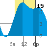 Chuckanut Bay tide chart for Saturday, October 15, 2022