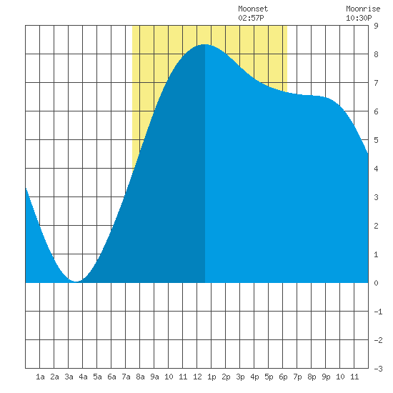 Chuckanut Bay tide chart for Sunday, October 16, 2022