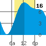 Chuckanut Bay tide chart for Sunday, October 16, 2022