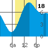 Chuckanut Bay tide chart for Tuesday, October 18, 2022