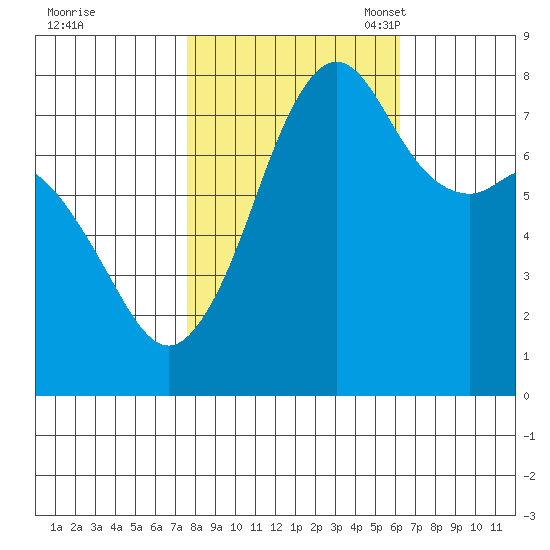 Chuckanut Bay tide chart for Wednesday, October 19, 2022
