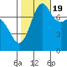Chuckanut Bay tide chart for Wednesday, October 19, 2022