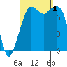 Chuckanut Bay tide chart for Saturday, October 1, 2022