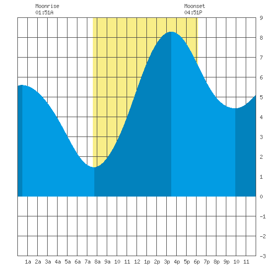 Chuckanut Bay tide chart for Thursday, October 20, 2022