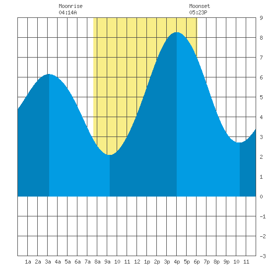 Chuckanut Bay tide chart for Saturday, October 22, 2022