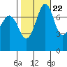 Chuckanut Bay tide chart for Saturday, October 22, 2022