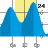 Chuckanut Bay tide chart for Monday, October 24, 2022