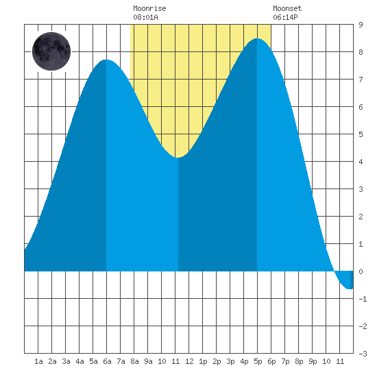 Chuckanut Bay tide chart for Tuesday, October 25, 2022