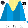 Chuckanut Bay tide chart for Tuesday, October 25, 2022