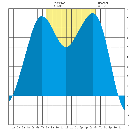 Chuckanut Bay tide chart for Wednesday, October 26, 2022