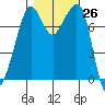 Chuckanut Bay tide chart for Wednesday, October 26, 2022