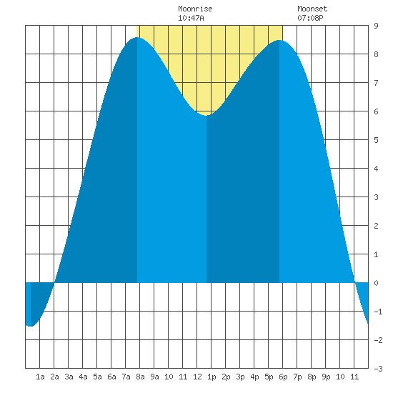 Chuckanut Bay tide chart for Thursday, October 27, 2022