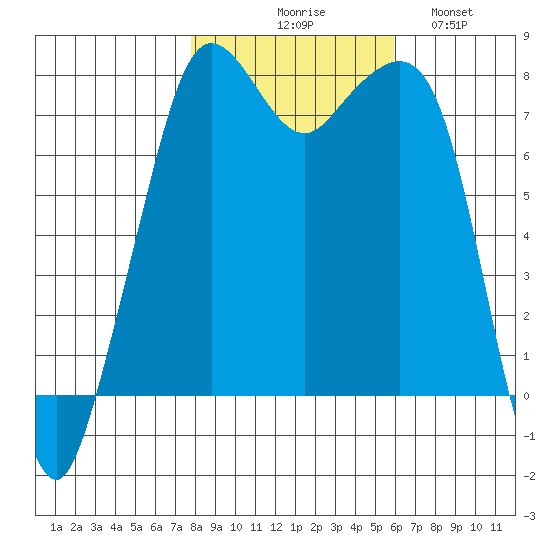 Chuckanut Bay tide chart for Friday, October 28, 2022