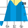 Chuckanut Bay tide chart for Friday, October 28, 2022