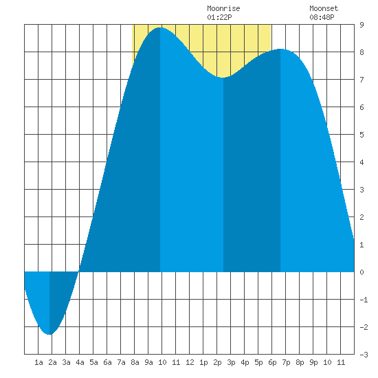 Chuckanut Bay tide chart for Saturday, October 29, 2022