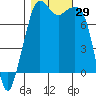 Chuckanut Bay tide chart for Saturday, October 29, 2022