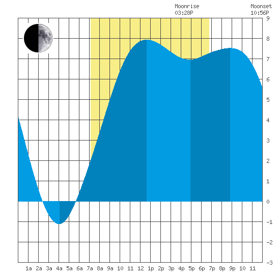 Chuckanut Bay tide chart for Sunday, October 2, 2022