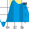 Chuckanut Bay tide chart for Sunday, October 30, 2022
