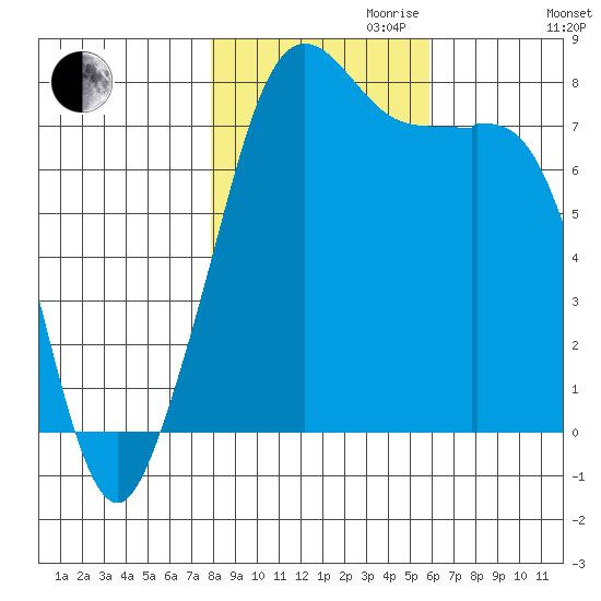 Chuckanut Bay tide chart for Monday, October 31, 2022