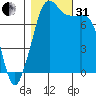 Chuckanut Bay tide chart for Monday, October 31, 2022