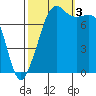 Chuckanut Bay tide chart for Monday, October 3, 2022