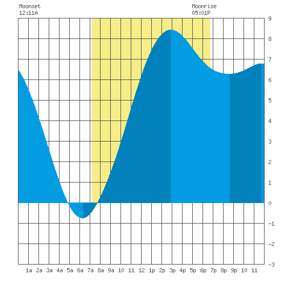 Chuckanut Bay tide chart for Tuesday, October 4, 2022