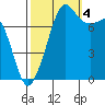 Chuckanut Bay tide chart for Tuesday, October 4, 2022
