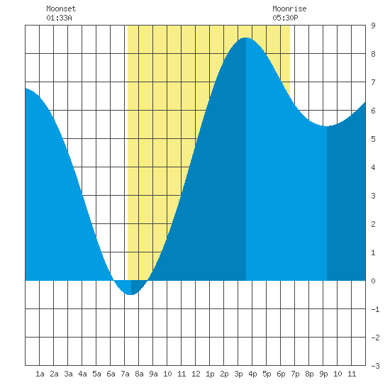 Chuckanut Bay tide chart for Wednesday, October 5, 2022