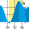 Chuckanut Bay tide chart for Wednesday, October 5, 2022