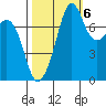 Chuckanut Bay tide chart for Thursday, October 6, 2022